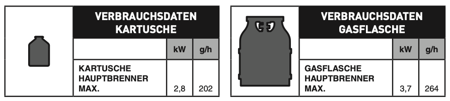 Verbrauch Weber Q 1200