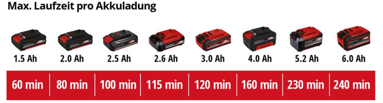 Erfahrungen Einhell Akku Heckenschere