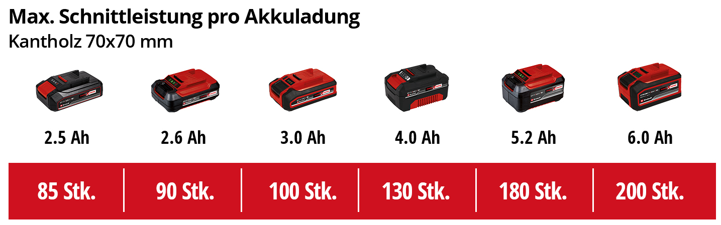 Schnittleistung pro Akkuladung