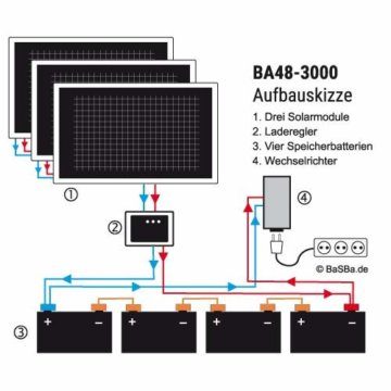 3.000 Watt Insel Solaranlage autarke PV-Anlage mit 1.040Ah Batterien, 960W Solarpanelen, 4 Solarbatterien, Victron MPPT Laderegler, Sinus Wechselrichter, installationsbereit - 2