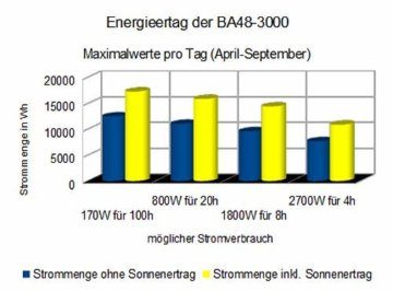 3.000 Watt Insel Solaranlage autarke PV-Anlage mit 1.040Ah Batterien, 960W Solarpanelen, 4 Solarbatterien, Victron MPPT Laderegler, Sinus Wechselrichter, installationsbereit - 3