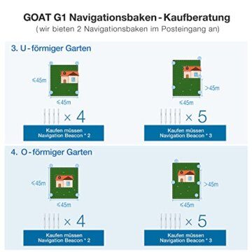 ECOVACS Goat G1 Mähroboter ohne Begrenzungskabel für Gärten bis 1600 qm (AIVI 3D-Hindernisvermeidung, intelligente Routenplanung, Einstellung des verbotenen Bereichs, Videomanager) - 3 Jahre Garantie - 9