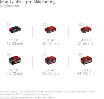 Einhell Professional Akku-Laubsauger VENTURRO 36/240 Power X-Change (36 V, Li-Ion, Saugleistung bis 740 m³/h, Fangsack 45 L, Blasfunktion bis 240 km/h, ohne Akku & Ladegerät) - 12