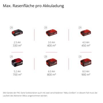 Einhell Akku-Rasenmäher GP-CM 36/450 Kit Power X-Change (36 V, 38 cm Schnittbreite, 450 m², Brushless, Mulchfunktion, 45 L Fangsack, inkl. 2 x 4,0 Ah Akkus + Twincharger) - 11