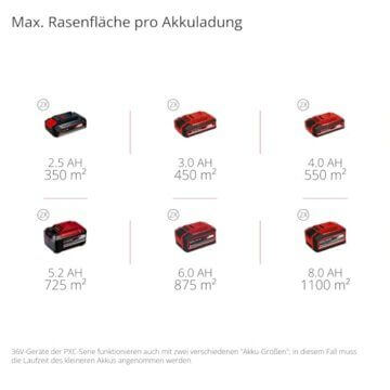 Einhell Akku-Rasenmäher RASARRO 36/42 Kit Power X-Change (36V, 42 cm Schnittbreite, bis 725 m², Brushless, 50L Fangkorb, Mulchfunktion, inkl. 2x 5,2Ah + 1x Twincharger) - 11